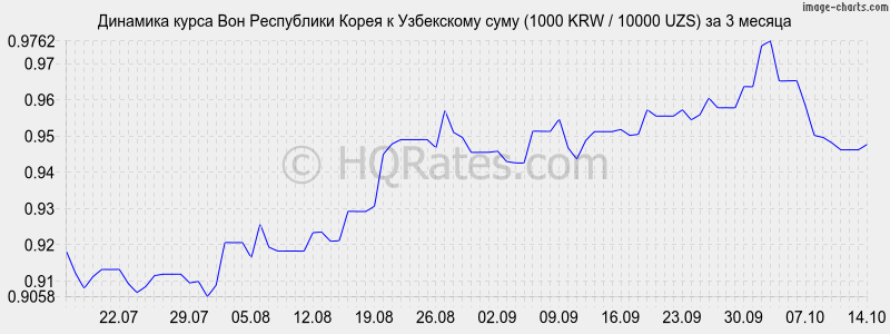      (1000 KRW / 10000 UZS)  3 