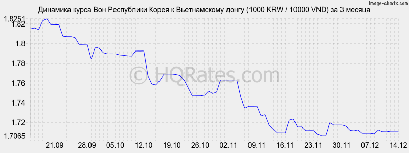 �������� ����� ���� � ������������ ����� (1000 KRW / 10000 VND) �� 3 ������