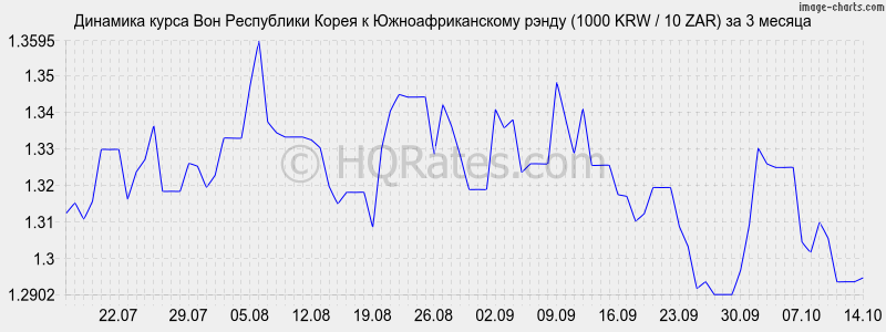      (1000 KRW / 10 ZAR)  3 