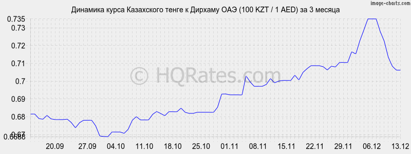       (100 KZT / 1 AED)  3 