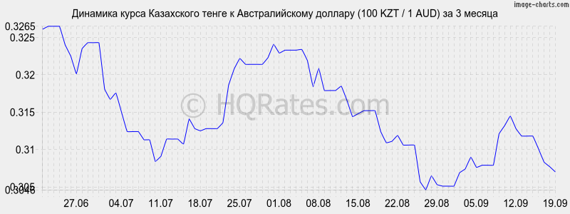 Курс тенге в актау сегодня