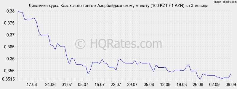 Курс казахского тенге к рублю