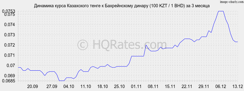 �������� ����� ����� � ������������ ������ (100 KZT / 1 BHD) �� 3 ������