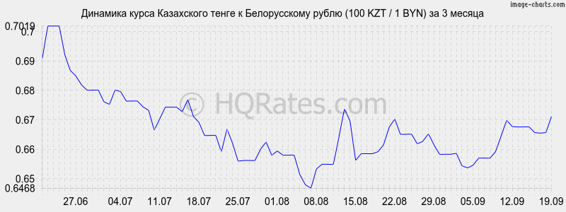 Курс казахского тенге к рублю