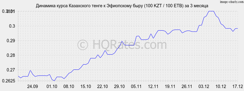 �������� ����� ����� � ���������� ���� (100 KZT / 100 ETB) �� 3 ������