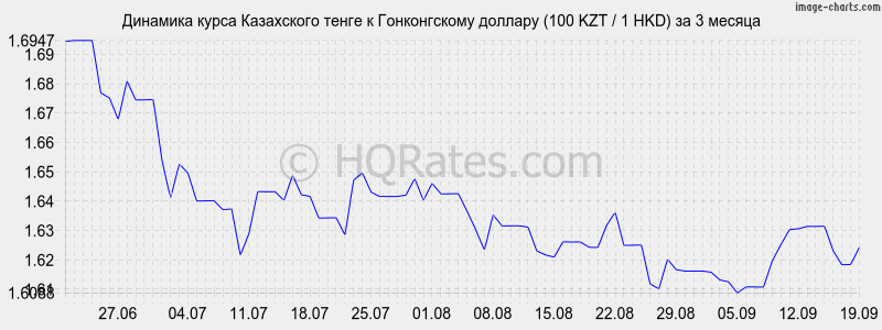 Курс гонконгского доллара