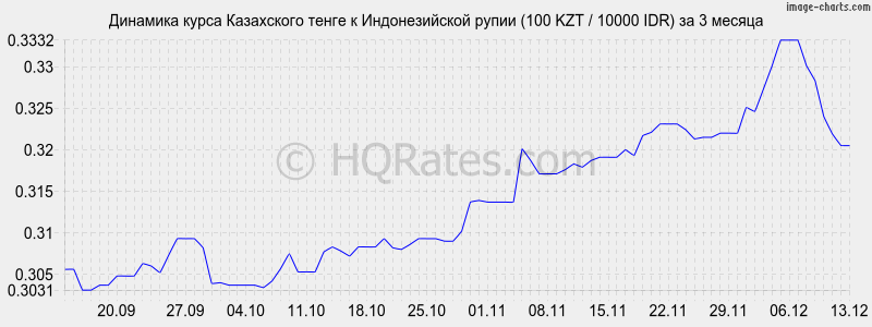 �������� ����� ����� � ������������� ����� (100 KZT / 10000 IDR) �� 3 ������