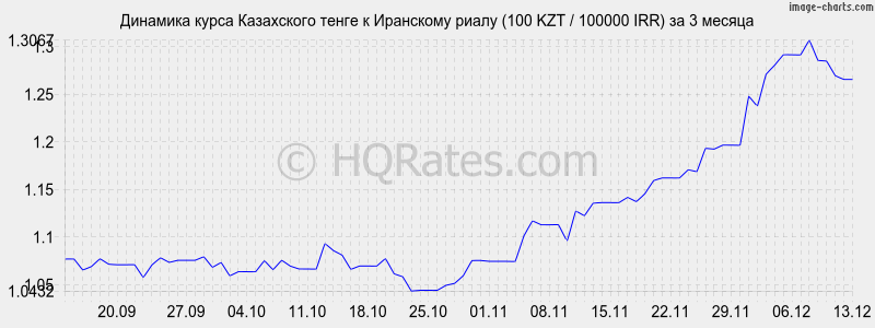 �������� ����� ����� � ��������� ����� (100 KZT / 100000 IRR) �� 3 ������