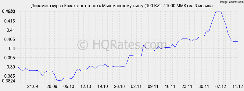 �������� ����� ����� � ������������ ����� (100 KZT / 1000 MMK) �� 3 ������