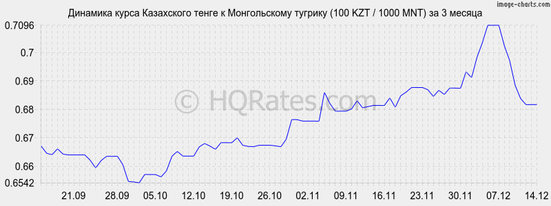 �������� ����� ����� � ������������ ������� (100 KZT / 1000 MNT) �� 3 ������