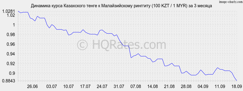 Курс казахского тенге к рублю на сегодня