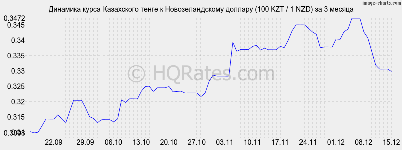 �������� ����� ����� � ��������������� ������� (100 KZT / 1 NZD) �� 3 ������