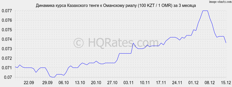 �������� ����� ����� � ��������� ����� (100 KZT / 1 OMR) �� 3 ������