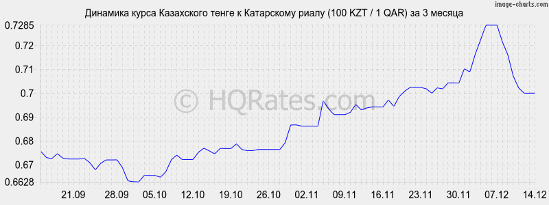       (100 KZT / 1 QAR)  3 