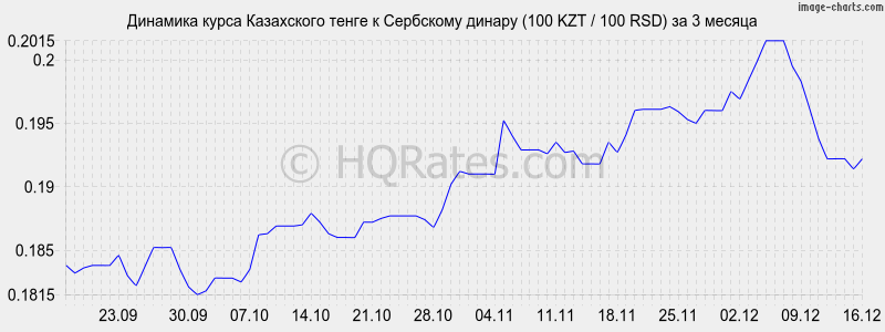�������� ����� ����� � ��������� ������ (100 KZT / 100 RSD) �� 3 ������