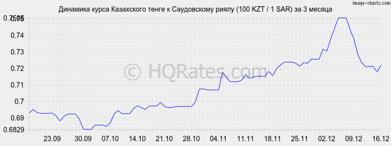 �������� ����� ����� � ����������� ����� (100 KZT / 1 SAR) �� 3 ������