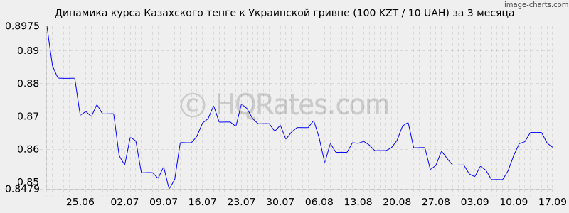 Курс тенге к рублю щучинск