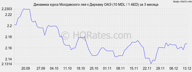 �������� ����� ����������� ��� � ������� ��� (10 MDL / 1 AED) �� 3 ������