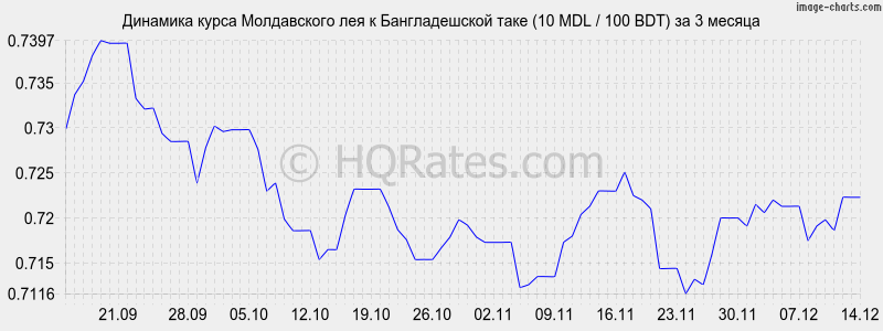 �������� ����� ����������� ��� � ������������� ���� (10 MDL / 100 BDT) �� 3 ������
