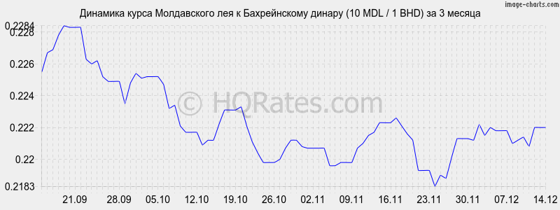 �������� ����� ����������� ��� � ������������ ������ (10 MDL / 1 BHD) �� 3 ������