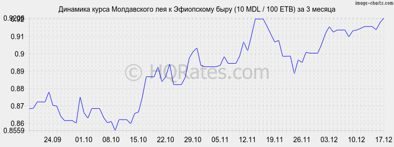 �������� ����� ����������� ��� � ���������� ���� (10 MDL / 100 ETB) �� 3 ������