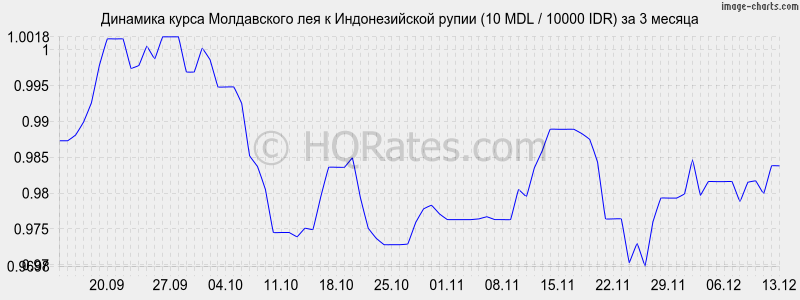 �������� ����� ����������� ��� � ������������� ����� (10 MDL / 10000 IDR) �� 3 ������