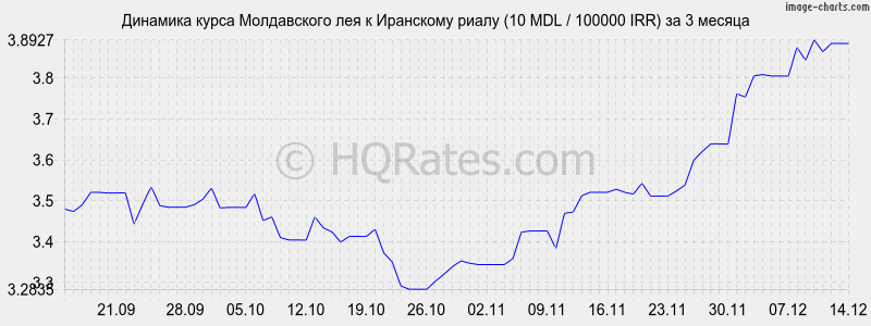 �������� ����� ����������� ��� � ��������� ����� (10 MDL / 100000 IRR) �� 3 ������