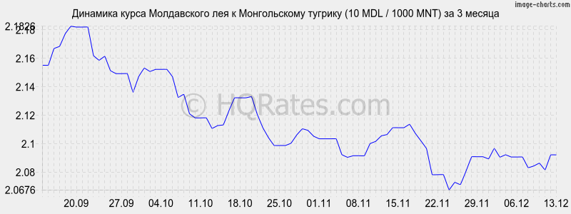�������� ����� ����������� ��� � ������������ ������� (10 MDL / 1000 MNT) �� 3 ������