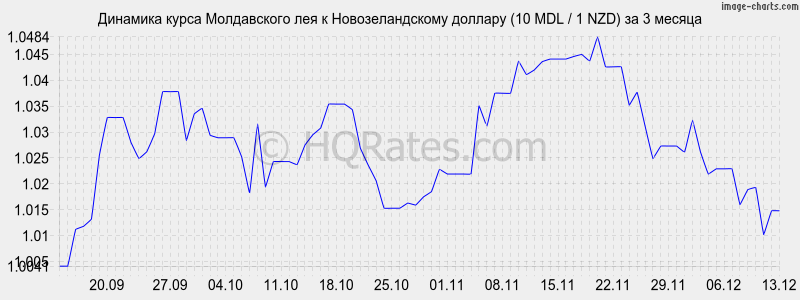 �������� ����� ����������� ��� � ��������������� ������� (10 MDL / 1 NZD) �� 3 ������