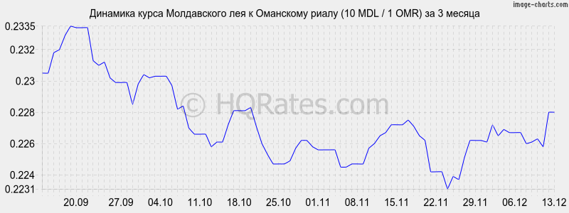 �������� ����� ����������� ��� � ��������� ����� (10 MDL / 1 OMR) �� 3 ������
