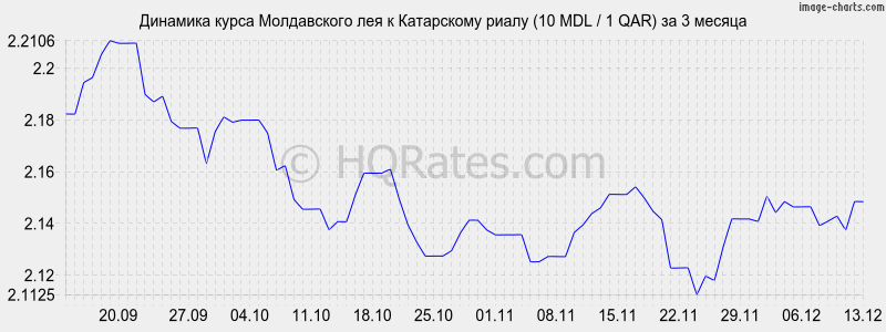 �������� ����� ����������� ��� � ���������� ����� (10 MDL / 1 QAR) �� 3 ������
