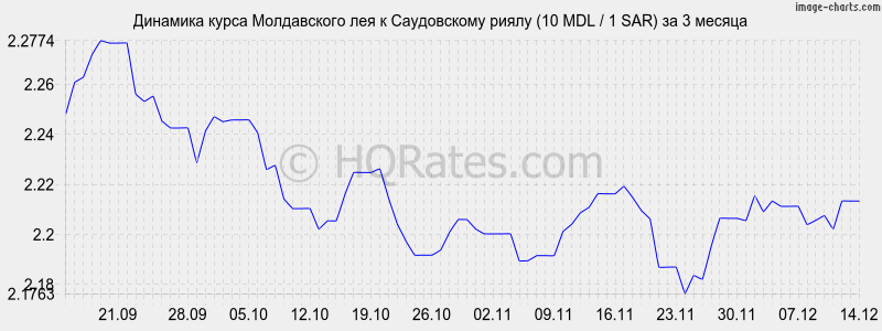 �������� ����� ����������� ��� � ����������� ����� (10 MDL / 1 SAR) �� 3 ������
