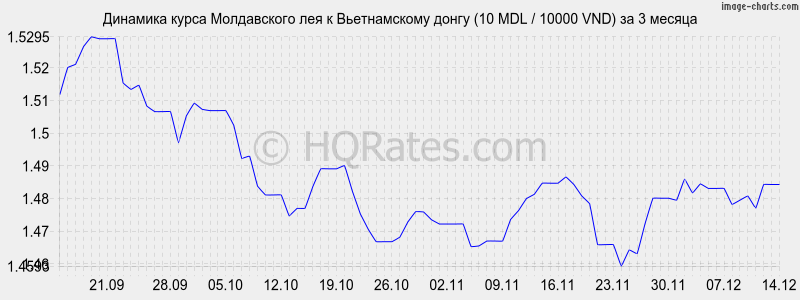 �������� ����� ����������� ��� � ������������ ����� (10 MDL / 10000 VND) �� 3 ������
