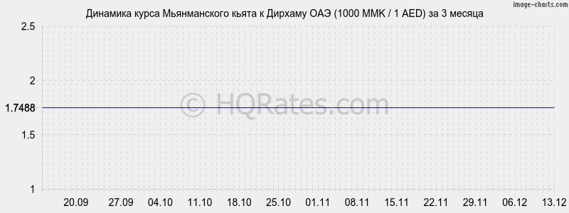        (1000 MMK / 1 AED)  3 