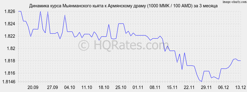       (1000 MMK / 100 AMD)  3 