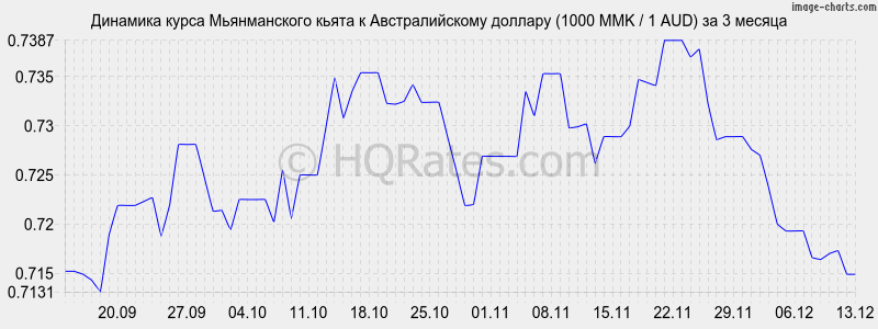 �������� ����� ������������ ����� � �������������� ������� (1000 MMK / 1 AUD) �� 3 ������