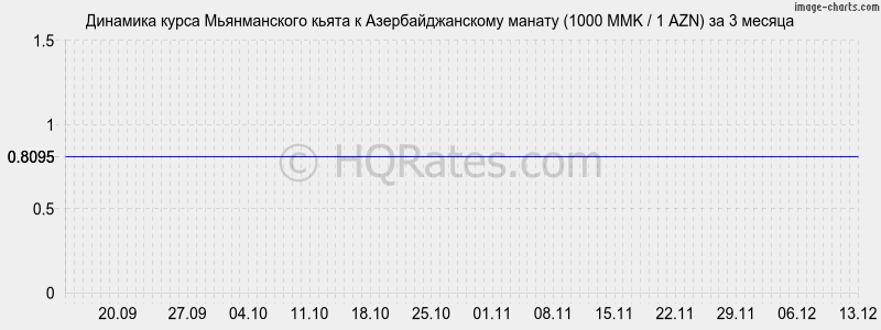 �������� ����� ������������ ����� � ���������������� ������ (1000 MMK / 1 AZN) �� 3 ������