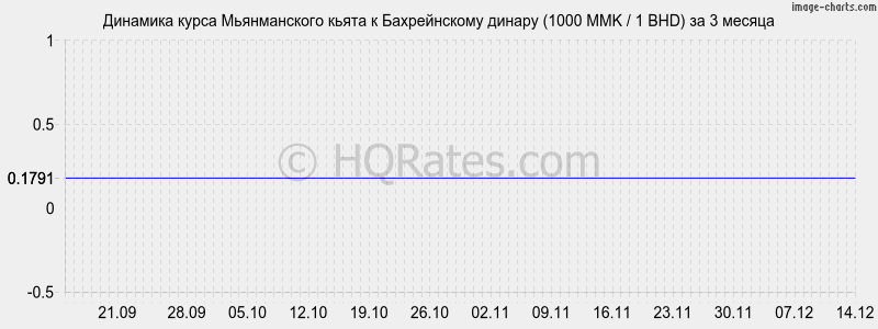 �������� ����� ������������ ����� � ������������ ������ (1000 MMK / 1 BHD) �� 3 ������