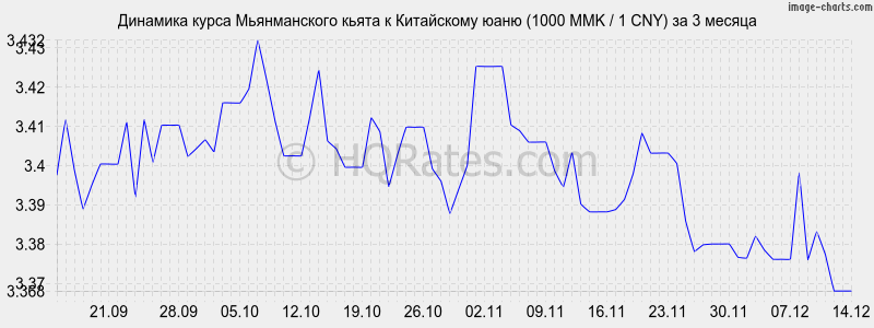      (1000 MMK / 1 CNY)  3 