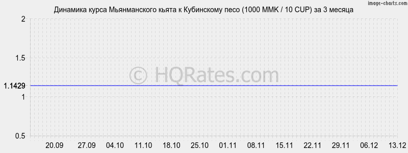 �������� ����� ������������ ����� � ���������� ���� (1000 MMK / 10 CUP) �� 3 ������