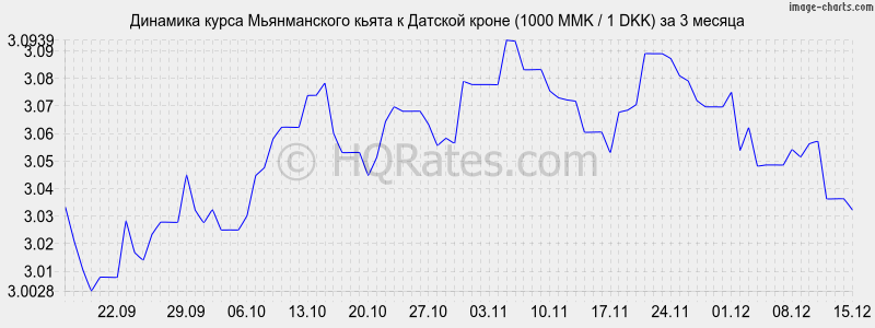 �������� ����� ������������ ����� � ������� ����� (1000 MMK / 1 DKK) �� 3 ������