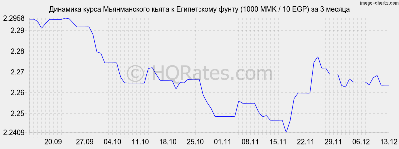 �������� ����� ������������ ����� � ����������� ����� (1000 MMK / 10 EGP) �� 3 ������