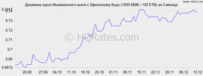 �������� ����� ������������ ����� � ���������� ���� (1000 MMK / 100 ETB) �� 3 ������