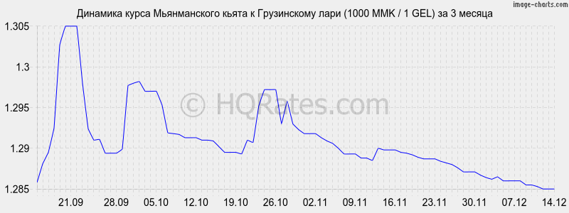 �������� ����� ������������ ����� � ���� (1000 MMK / 1 GEL) �� 3 ������