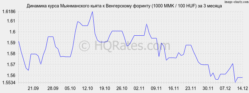 �������� ����� ������������ ����� � ������� (1000 MMK / 100 HUF) �� 3 ������