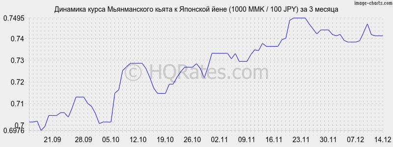 �������� ����� ������������ ����� � ���� (1000 MMK / 100 JPY) �� 3 ������