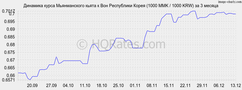 �������� ����� ������������ ����� � ���� (1000 MMK / 1000 KRW) �� 3 ������