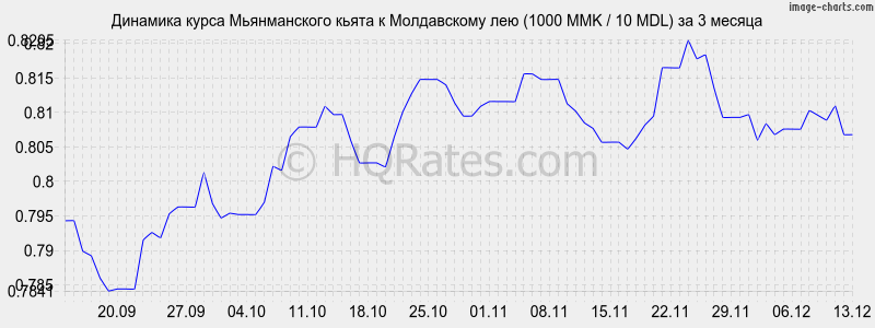�������� ����� ������������ ����� � ����������� ��� (1000 MMK / 10 MDL) �� 3 ������