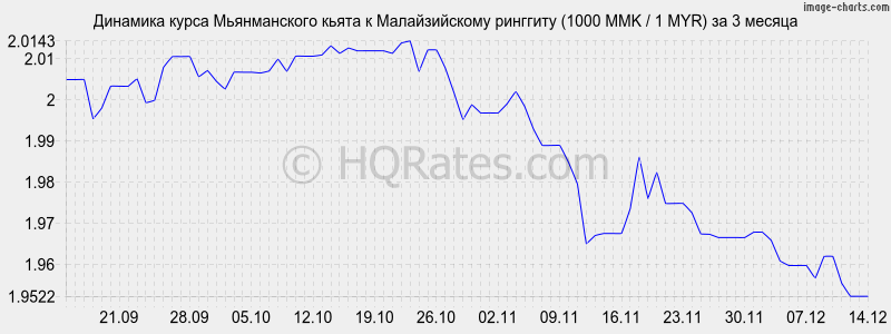       (1000 MMK / 1 MYR)  3 