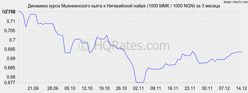 �������� ����� ������������ ����� � ����������� ����� (1000 MMK / 1000 NGN) �� 3 ������